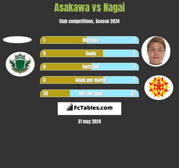 Asakawa vs Nagai h2h player stats