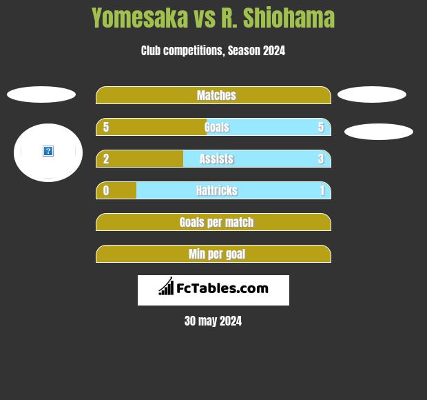 Yomesaka vs R. Shiohama h2h player stats
