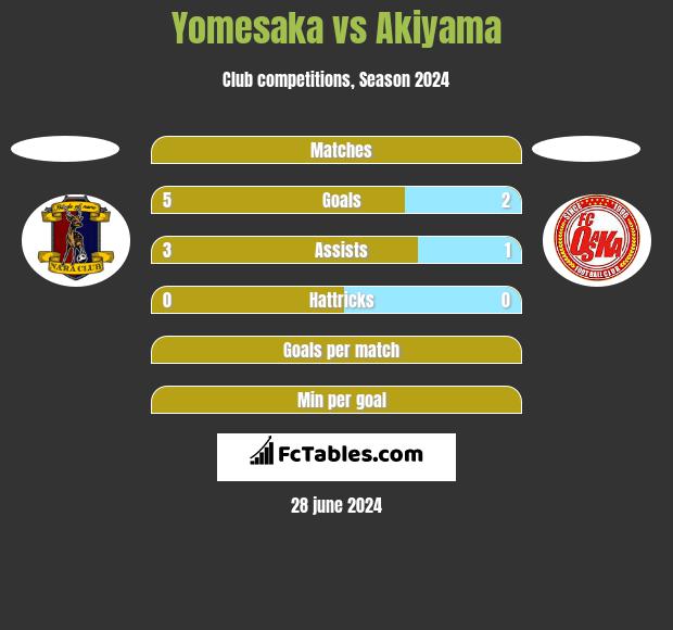 Yomesaka vs Akiyama h2h player stats