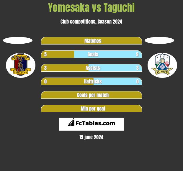Yomesaka vs Taguchi h2h player stats