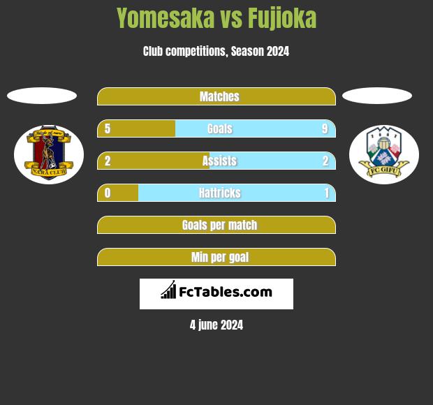 Yomesaka vs Fujioka h2h player stats