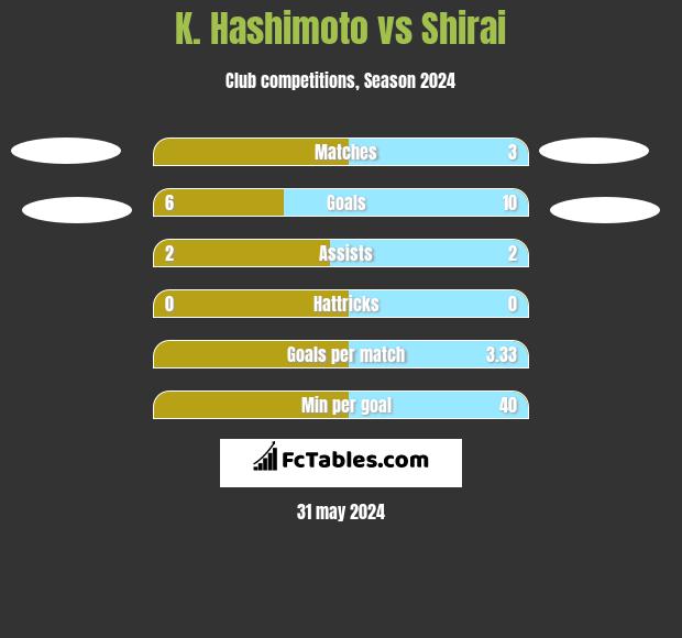 K. Hashimoto vs Shirai h2h player stats