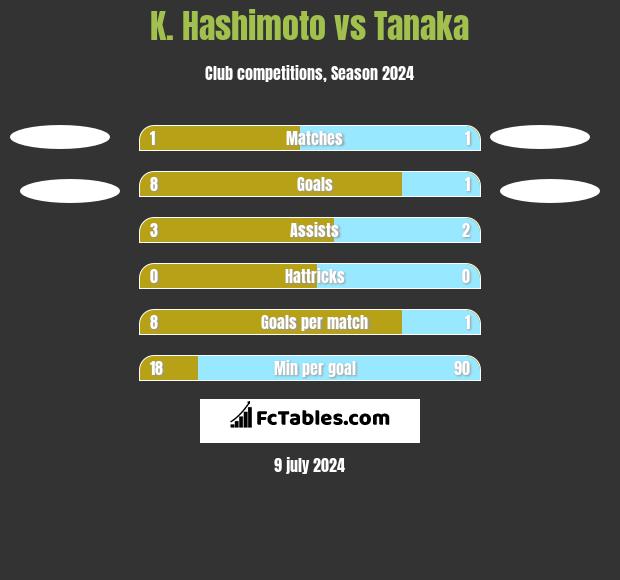 K. Hashimoto vs Tanaka h2h player stats