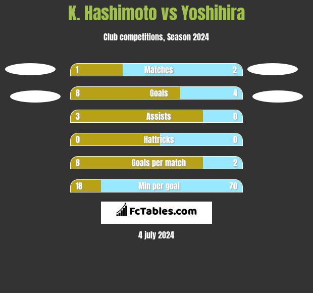 K. Hashimoto vs Yoshihira h2h player stats