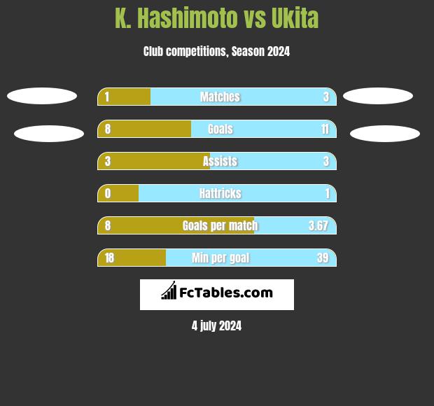K. Hashimoto vs Ukita h2h player stats