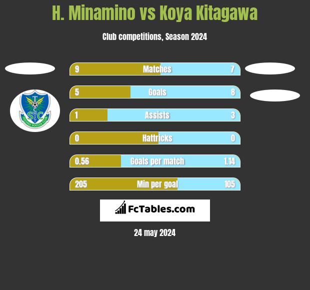 H. Minamino vs Koya Kitagawa h2h player stats