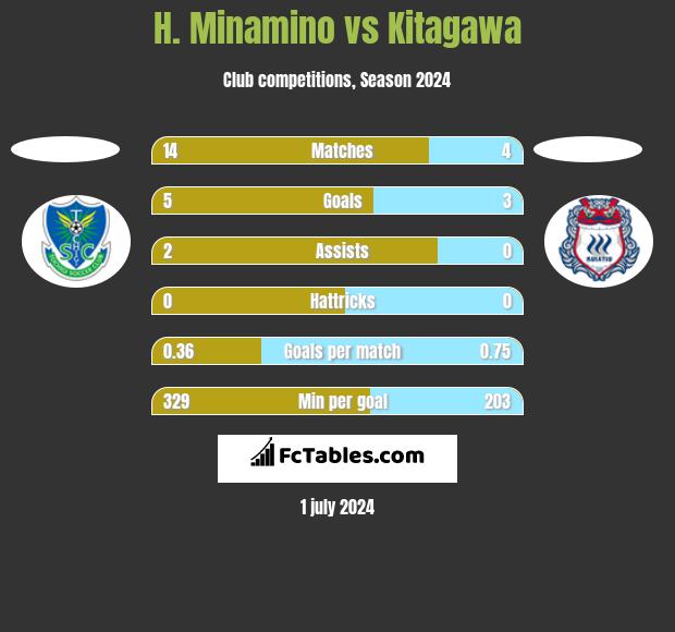 H. Minamino vs Kitagawa h2h player stats