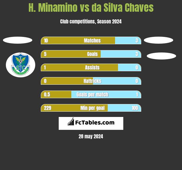 H. Minamino vs da Silva Chaves h2h player stats