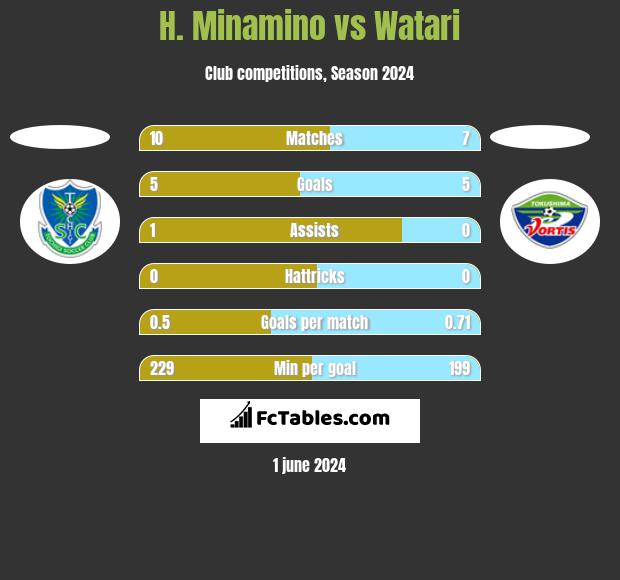 H. Minamino vs Watari h2h player stats