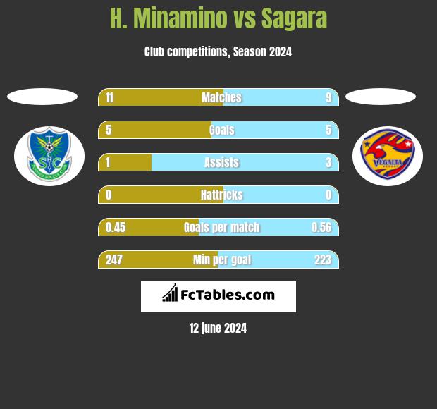 H. Minamino vs Sagara h2h player stats