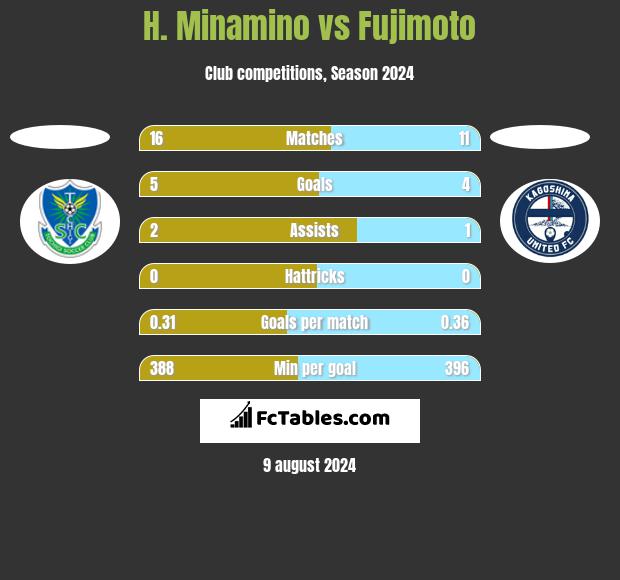 H. Minamino vs Fujimoto h2h player stats