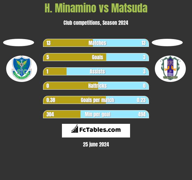 H. Minamino vs Matsuda h2h player stats