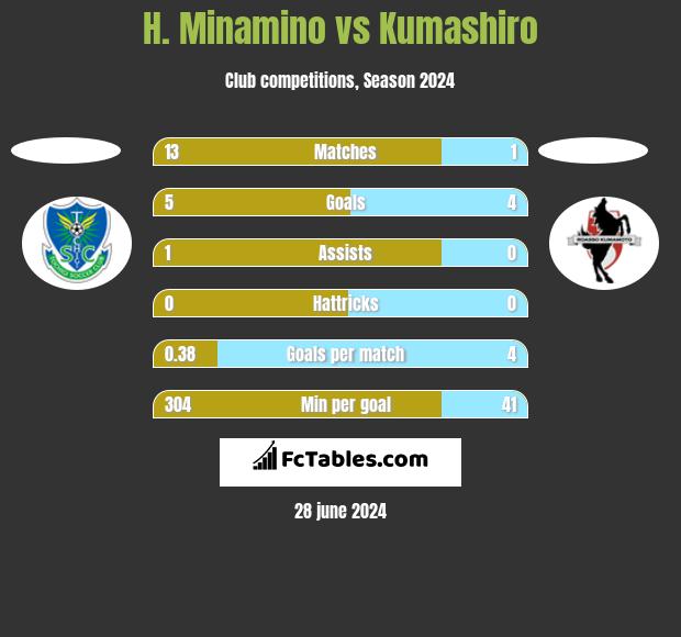 H. Minamino vs Kumashiro h2h player stats