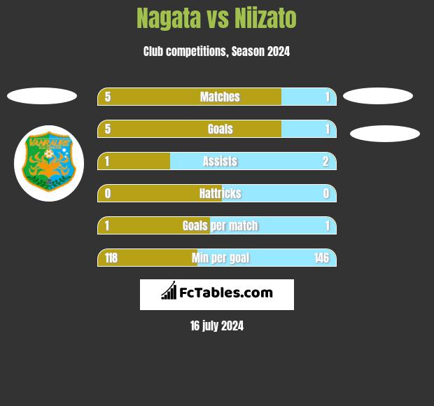 Nagata vs Niizato h2h player stats