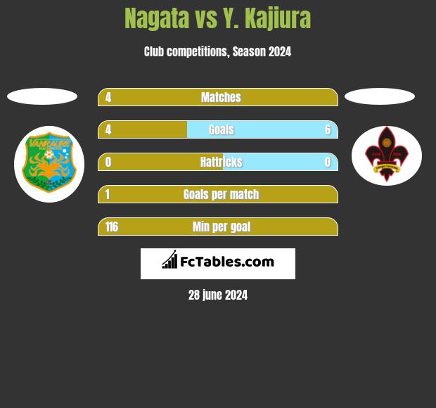 Nagata vs Y. Kajiura h2h player stats