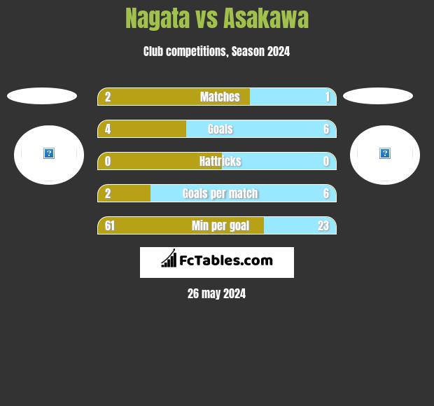 Nagata vs Asakawa h2h player stats