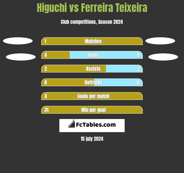 Higuchi vs Ferreira Teixeira h2h player stats