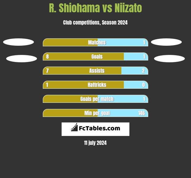 R. Shiohama vs Niizato h2h player stats