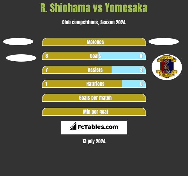 R. Shiohama vs Yomesaka h2h player stats