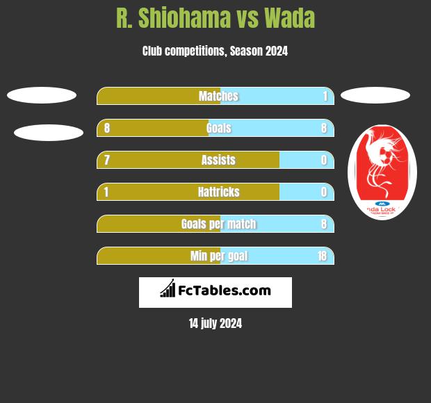 R. Shiohama vs Wada h2h player stats