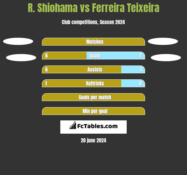 R. Shiohama vs Ferreira Teixeira h2h player stats