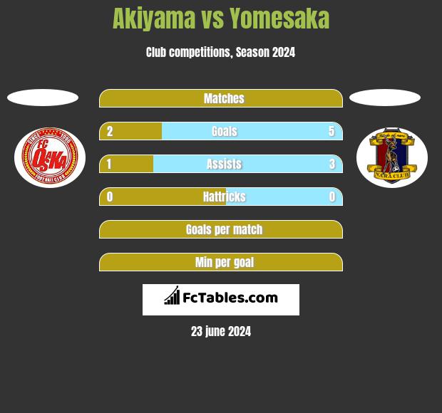 Akiyama vs Yomesaka h2h player stats