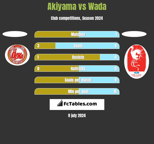 Akiyama vs Wada h2h player stats