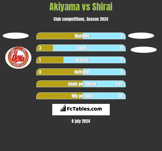 Akiyama vs Shirai h2h player stats