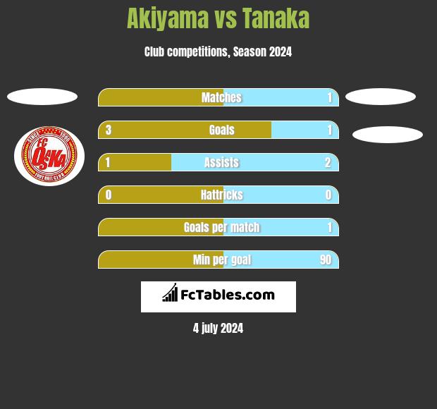 Akiyama vs Tanaka h2h player stats