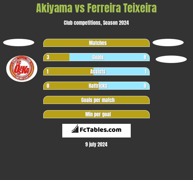 Akiyama vs Ferreira Teixeira h2h player stats