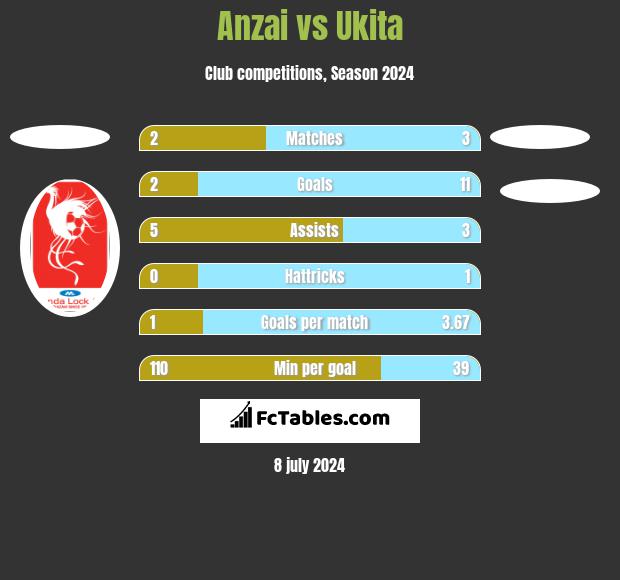 Anzai vs Ukita h2h player stats