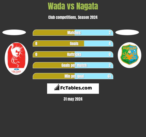 Wada vs Nagata h2h player stats