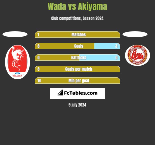 Wada vs Akiyama h2h player stats