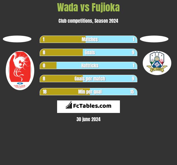 Wada vs Fujioka h2h player stats