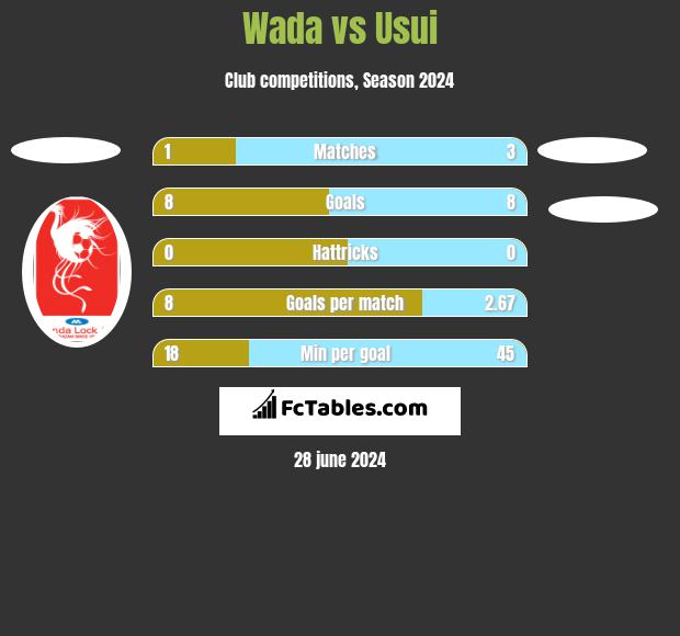 Wada vs Usui h2h player stats
