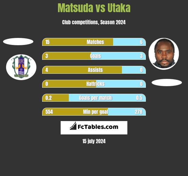 Matsuda vs Utaka h2h player stats