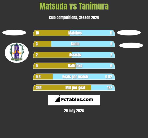 Matsuda vs Tanimura h2h player stats