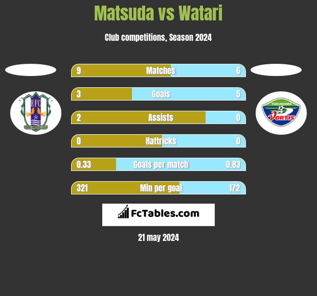 Matsuda vs Watari h2h player stats