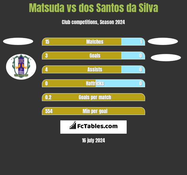 Matsuda vs dos Santos da Silva h2h player stats