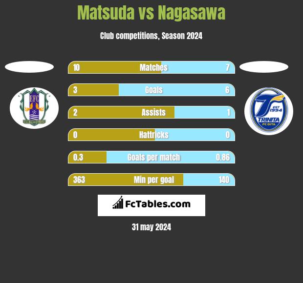 Matsuda vs Nagasawa h2h player stats