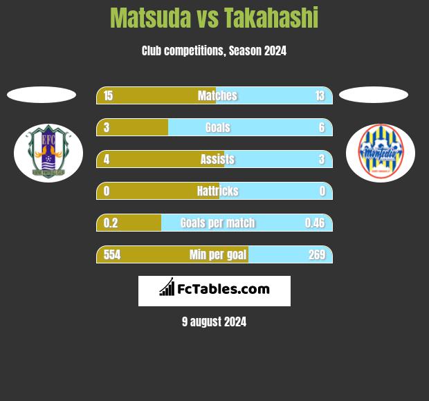 Matsuda vs Takahashi h2h player stats