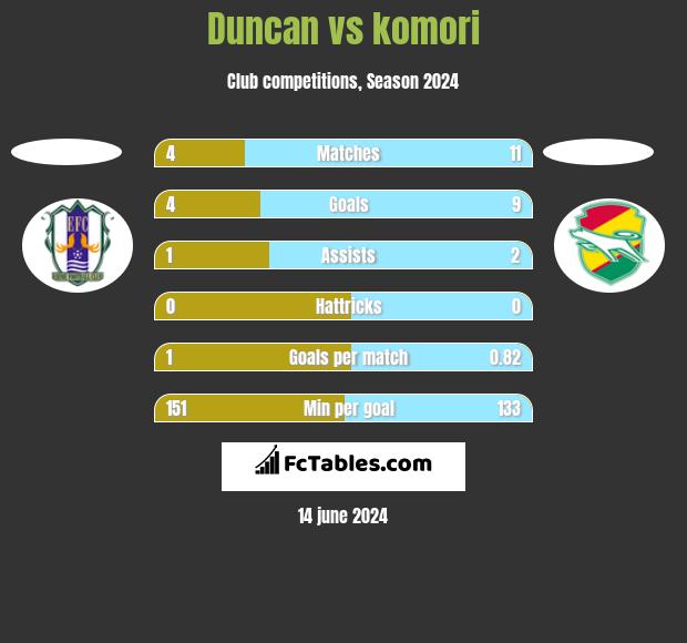 Duncan vs komori h2h player stats
