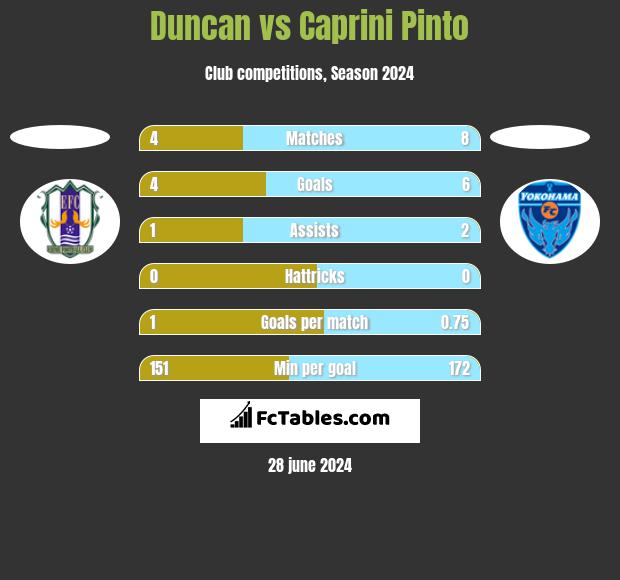 Duncan vs Caprini Pinto h2h player stats