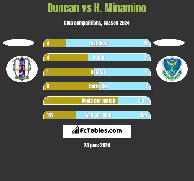 Duncan vs H. Minamino h2h player stats