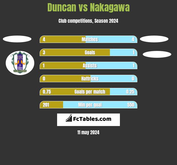 Duncan vs Nakagawa h2h player stats