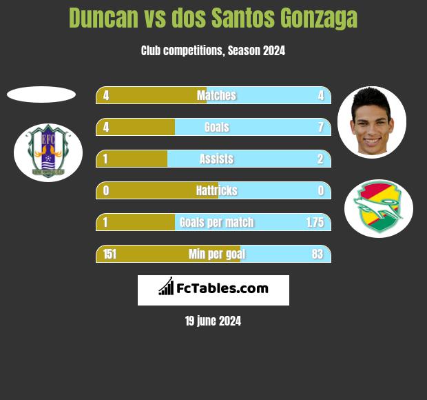 Duncan vs dos Santos Gonzaga h2h player stats