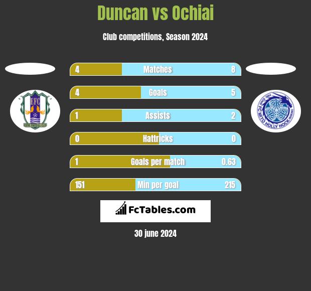 Duncan vs Ochiai h2h player stats