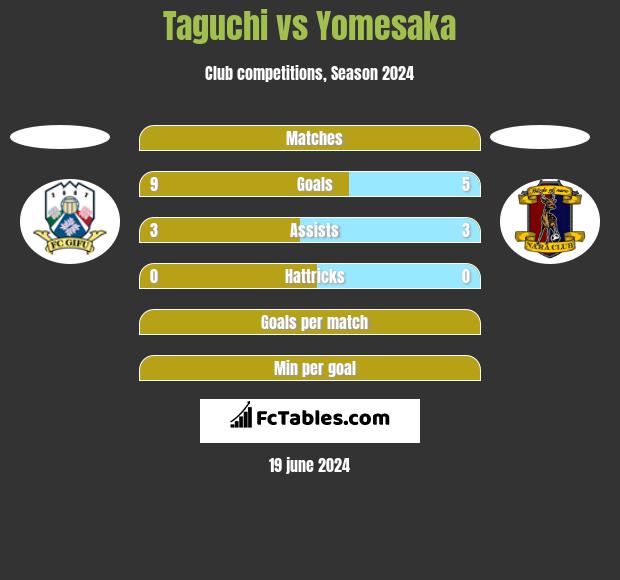 Taguchi vs Yomesaka h2h player stats