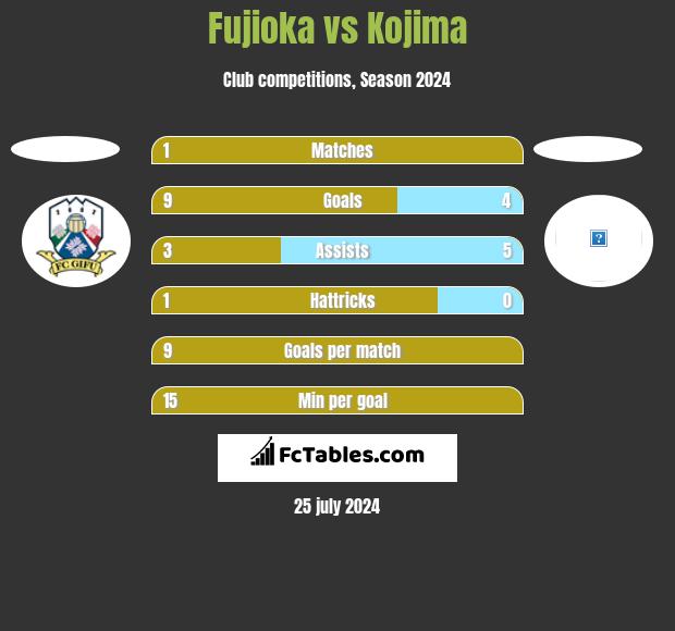 Fujioka vs Kojima h2h player stats
