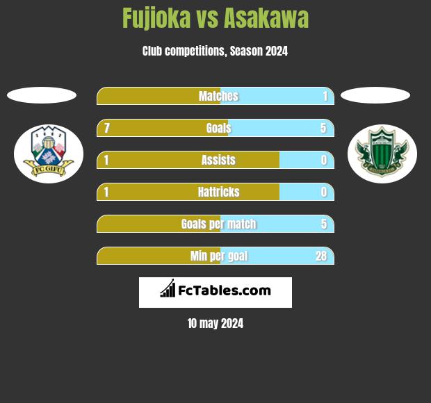 Fujioka vs Asakawa h2h player stats